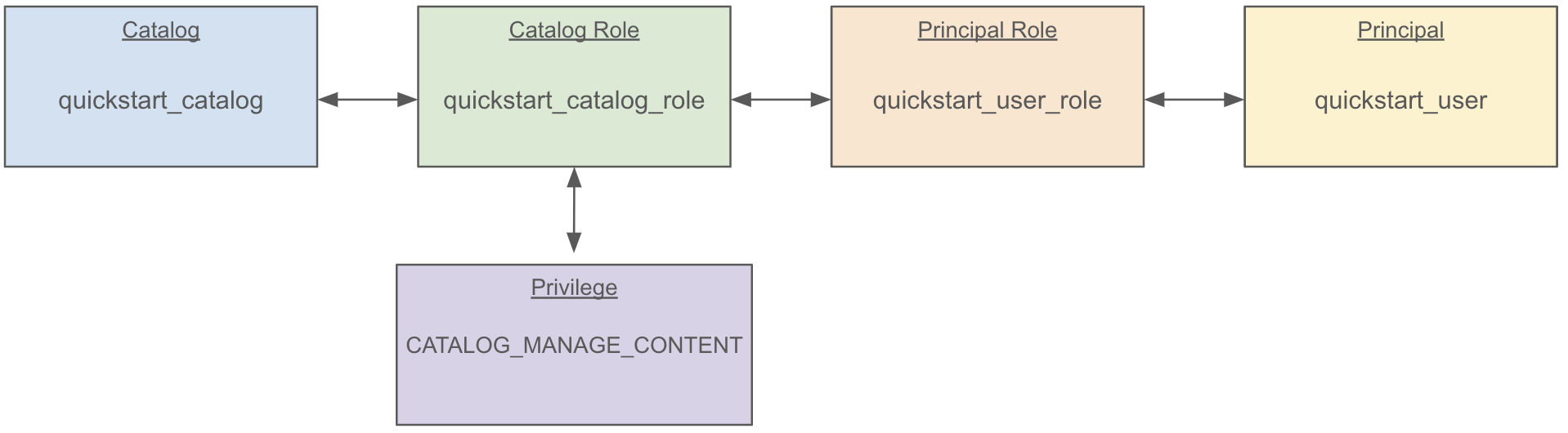 Principal to Catalog with Catalog Role