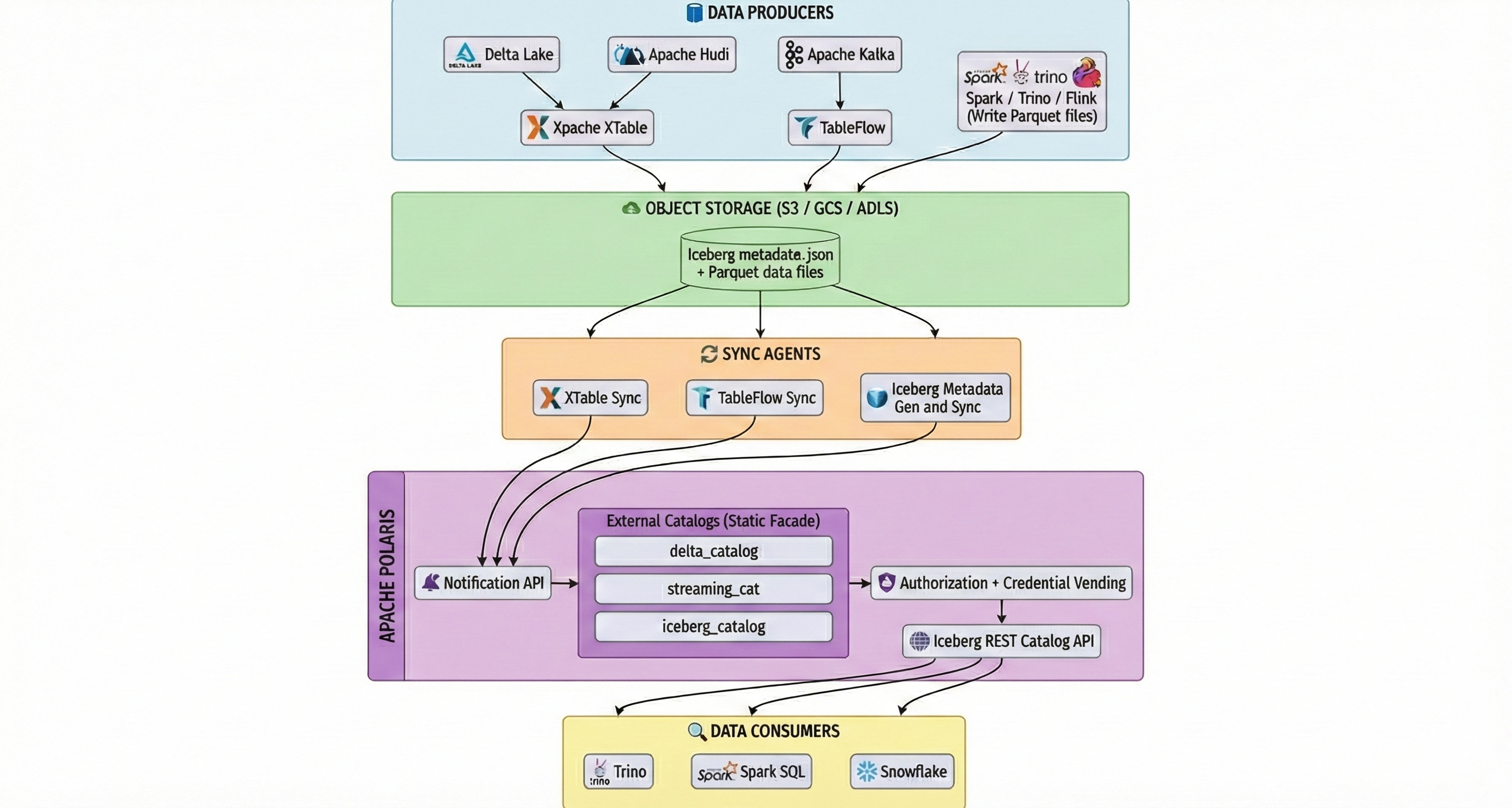 External Catalog Architecture